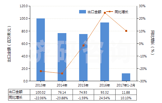 2013-2017年2月中國飼料級的正磷酸氫鈣(磷酸二鈣)(HS28352510)出口總額及增速統(tǒng)計